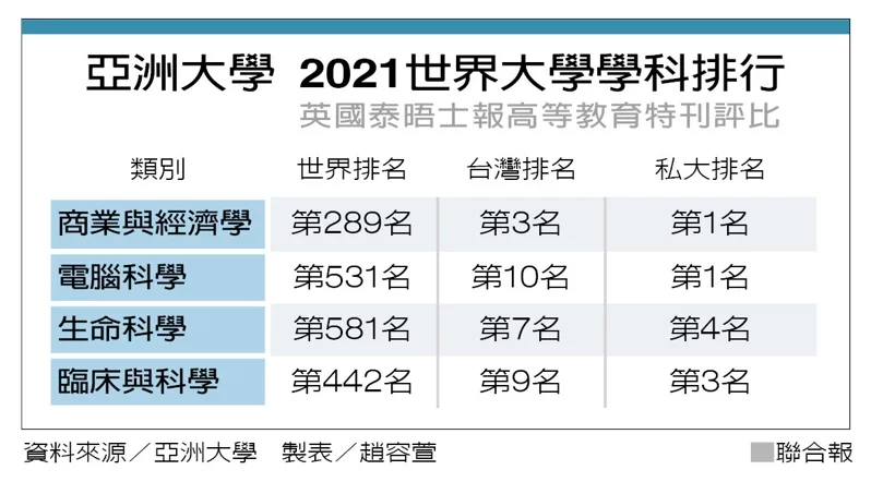 2021世界大學排名 亞大4學科 全台前10強